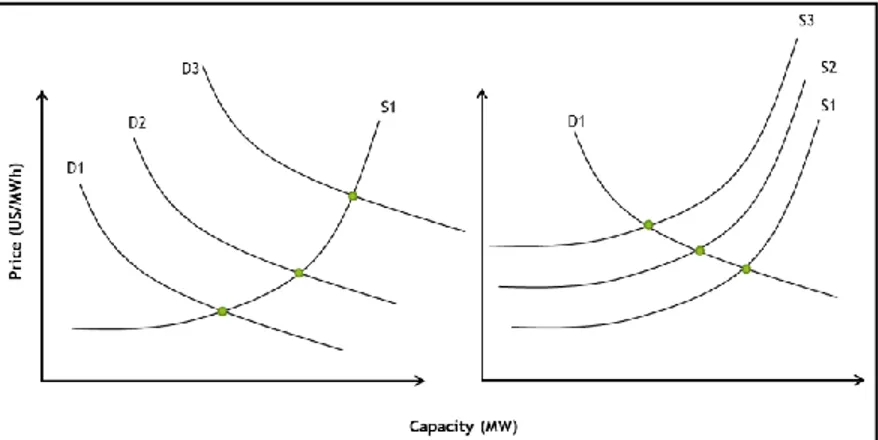 Figure 7: Case (a) Fixed supply with demand shifting in time (left) cause that  equilibrium points map the supply curve, and - Case (b) fixed demand and supply 