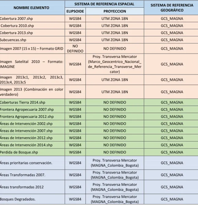 Tabla 6. Relación del Sistema de referencia espacial inicial y Sistema de referencia espacial final 