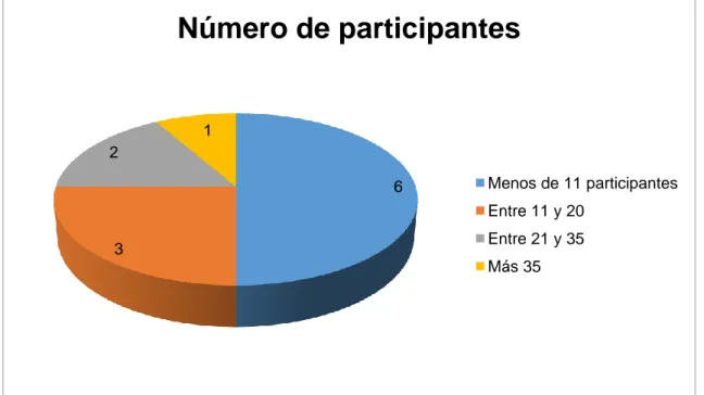 Figura 1: Número de participantes  
