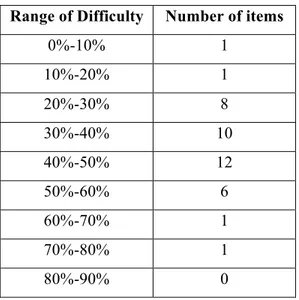 Table 2 2: Items difficulties  Range of Difficulty  Number of items 