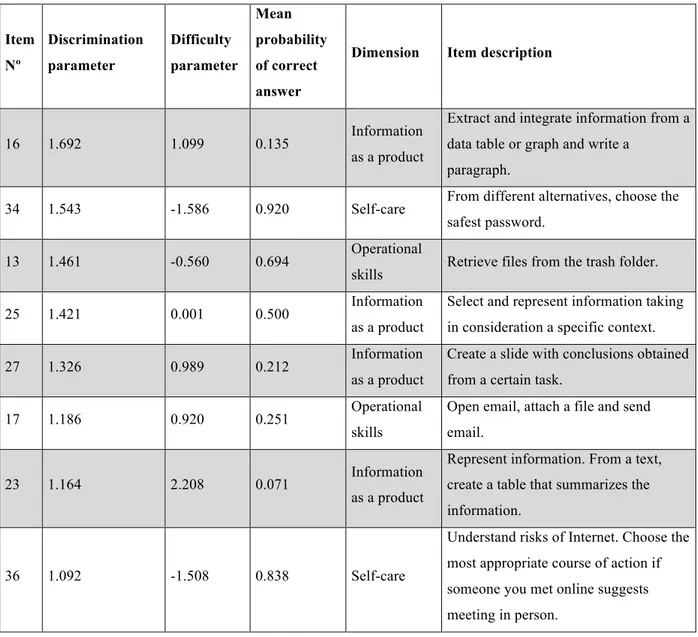 Table 3-1: Description of 20% of SIMCE ICT items with highest discrimination  parameter  Item  Nº  Discrimination parameter  Difficulty  parameter  Mean  probability of correct  answer  