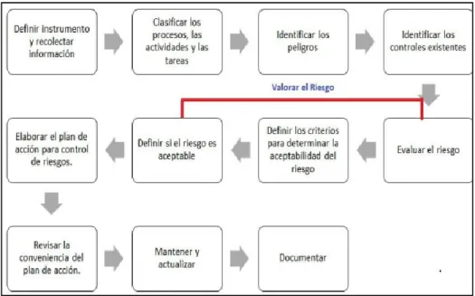 Figura 5.Actividades para identificar los peligros y valorar los riesgos  Fuente: SENA (2014) 