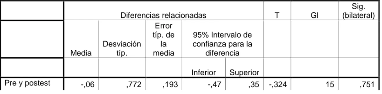 Tabla  3:  Comparación  entre  los  desempeños  del  grupo  control  antes  y  después  de  la  intervención en el grupo experimental 