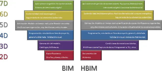 Figura 1: Representación de 7D BIM vs. 7D HBIM 