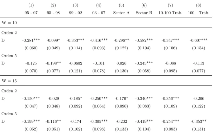 Cuadro 5: Resultados de Regression Discontinuity Design