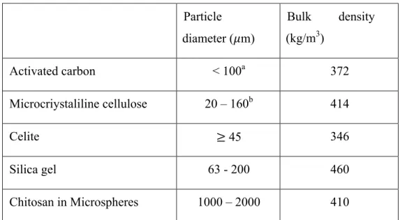 Table 3.1: Characterization of the adsorbents considered in this work: particle diameter  and bulk density for activated carbon, microcrystalline cellulose, celite, silica gel, and 