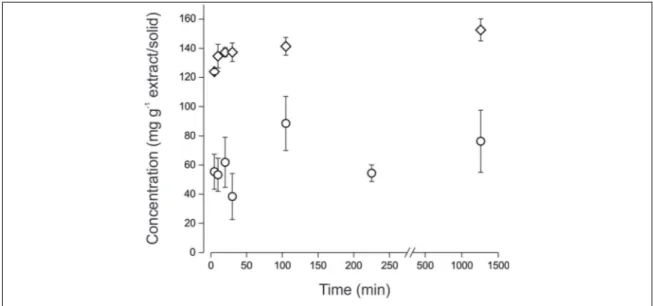 Figure 4.4: Tomato oleoresin concentration in chitosan in microspheres ( ) (original  oleoresin concentration: 1000 mg L -1 ) and silica gel ( ) (original oleoresin 