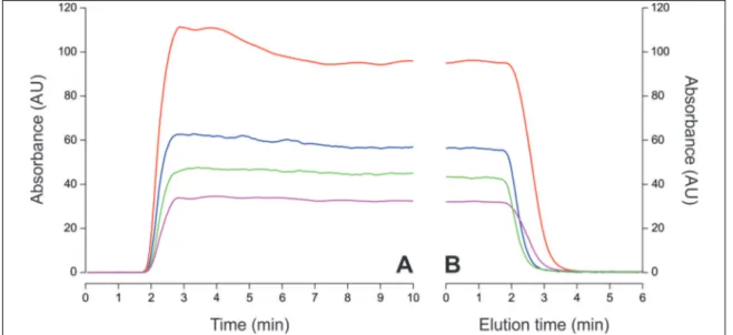 Figure 4.5: UV-Vis response to different oleoresin concentrations (as percentages of the  saturation concentration) in SC CO 2 , with column filled with glass beads: A  breakthrough curve and B desorption curve