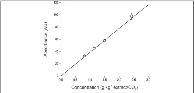 Figure 4.6: Relation between oleoresin concentration in the SC phase, and UV-Vis  response