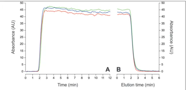 Figure 4.7: Reproducibility of calibration curve assessing by running the  experiment using 13% of saturation concentration in triplicate