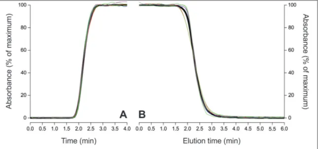 Figure 4.8: Standard calibration curve (black). Red, blue, green and magenta  lines represents 28, 18, 13 and 9% of saturation concentration respectively
