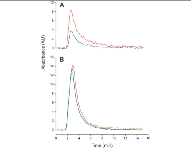 Figure 4.10: Reproducibility of adsorbent experiments. A Pulses of 9% saturation  concentration in a column filled with 5 cm of chitosan in microspheres before 