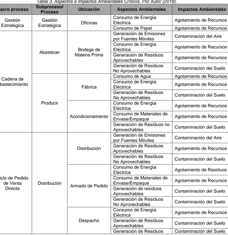 Tabla 3. Aspectos e Impactos Ambientales Críticos. Por Autor (2018). Macro proceso  Subproceso/ 