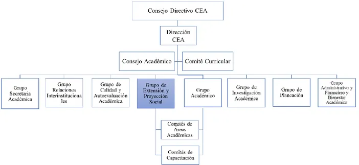 Figura 4. Organigrama Centro de Estudios Aeronáuticos  Fuente: Adaptado de (CEA, 2016e) 