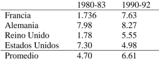 Tabla 4. Tasa de Interés real (%), periodo 1980-1992  1980-83  1990-92  Francia  1.736  7.63  Alemania  7.98  8.27  Reino Unido  1.78  5.55  Estados Unidos  7.30  4.98  Promedio  4.70  6.61 