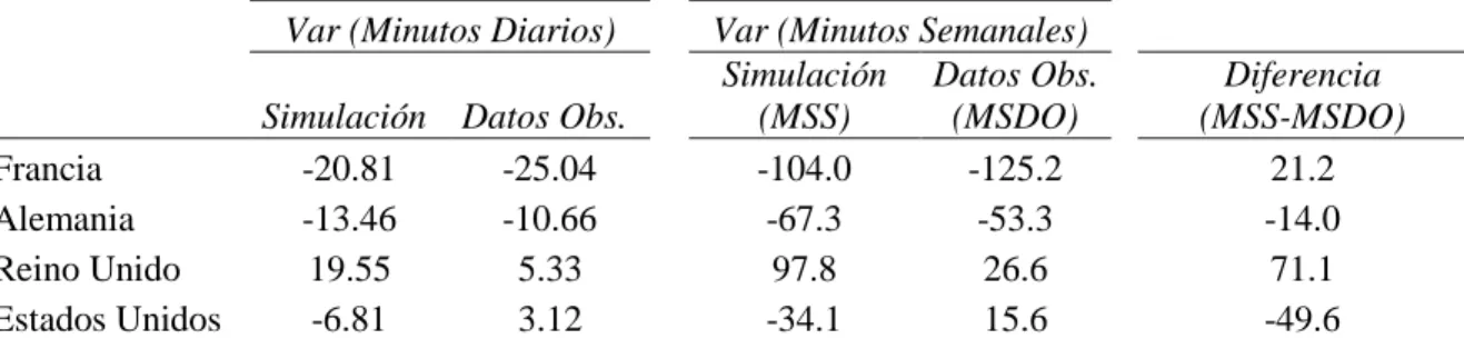 Tabla 9: Diferencia entre la variación de la simulación y la variación real en minutos semanales