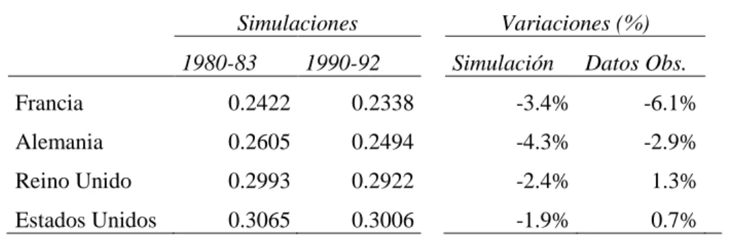 Tabla 11: Resultados para la oferta de trabajo, periodo 1980-43 y 1990-92, Prescott (2004)  Simulaciones  Variaciones (%) 