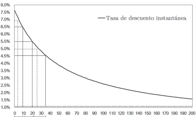 Figura 1 – Ejemplo de c´ omo se elige la tasa de descuento interanual