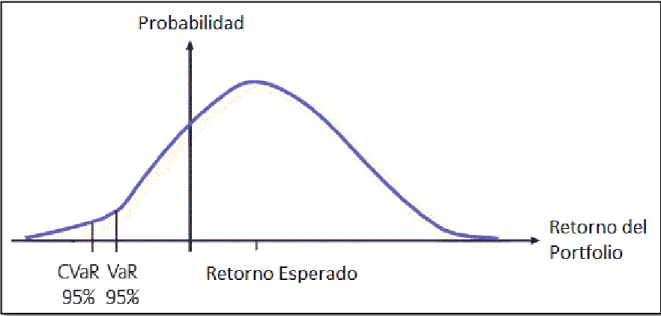 Figura 2-1: Representación gráfica del CVaR 