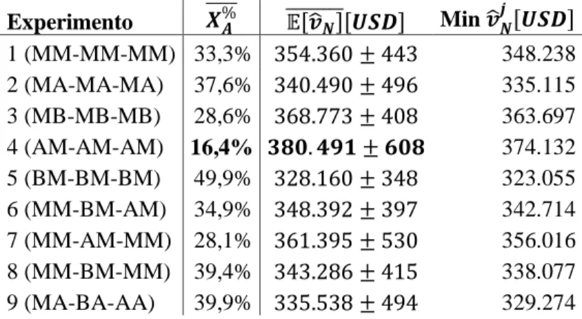 Tabla 4-7: Resultados Modelo VE 