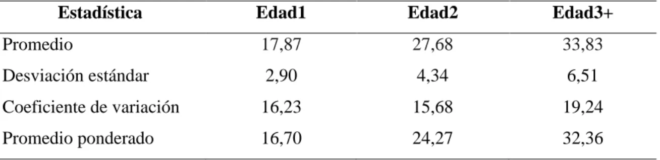 Tabla 2.3   Estadísticas del peso del recurso, por edad 