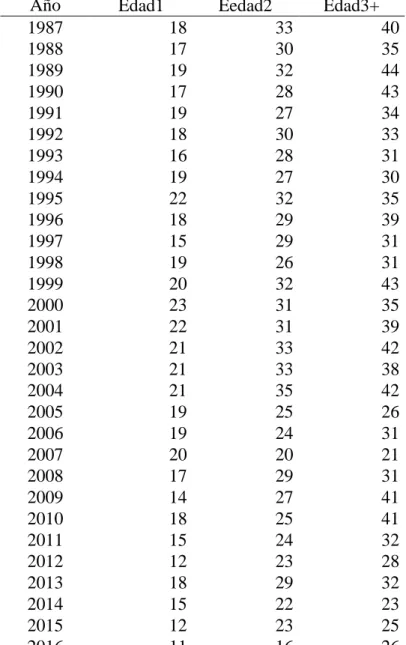 Tabla 2.10   Peso promedio de individuos por edad, en gramos 
