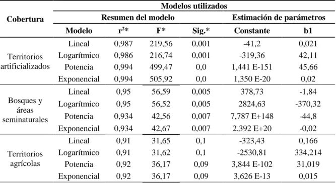 Tabla 12 los modelos desarrollados para cada una de las cobertura del suelo.   Tabla 12 