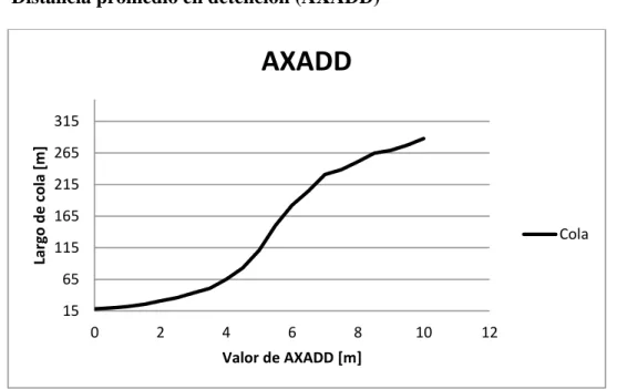 Ilustración 4: Gráfico AXADD. Fuente: Elaboración propia.