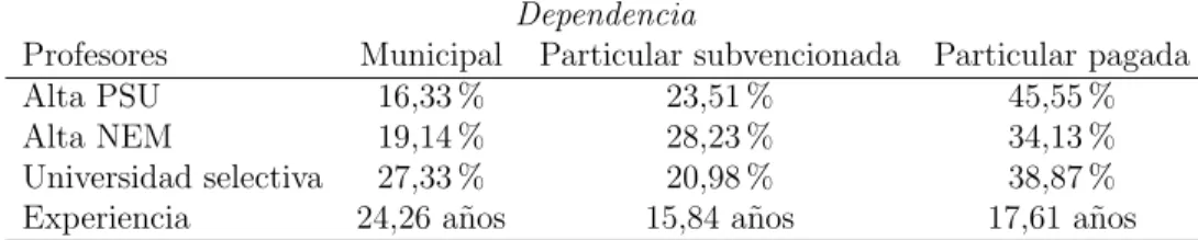 Tabla 2: Caracter´ısticas de los profesores por dependencia, a˜ no 2009 Dependencia