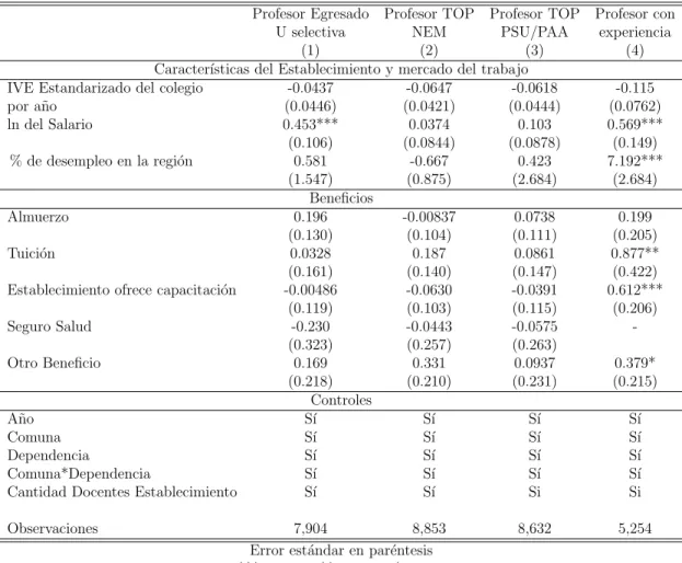 Tabla 3: Colegio con al menos un profesor TOP, probit