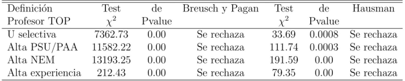 Tabla 5: Test de Breusch - Pagan y Test de Hausman