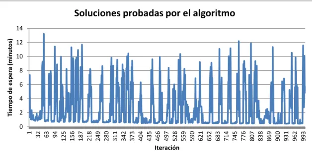 Figura 5-5: Soluciones probadas por el algoritmo en el primer experimento 