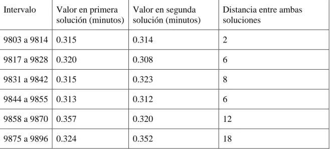 Tabla 5-5: Análisis de saltos entre iteraciones 9,800 a 9,900 para el segundo experimento 