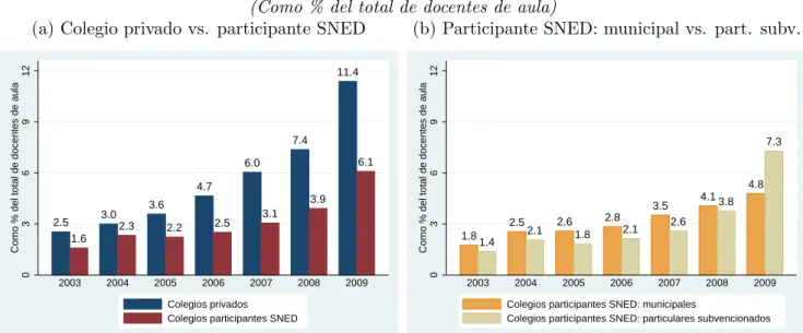 Figure 2: Stock de docentes con mag´ıster 2003-2009*