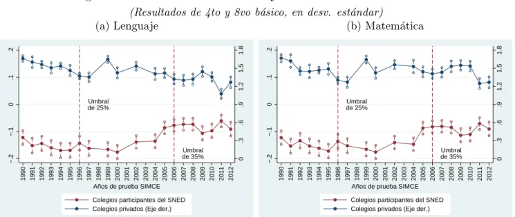 Figure 7: Resultados del SIMCE y rondas SNED 1990-2012*