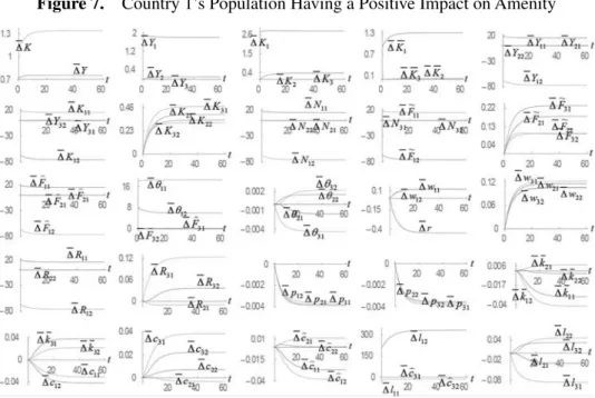 Figure 7.  Country 1’s Population Having a Positive Impact on Amenity