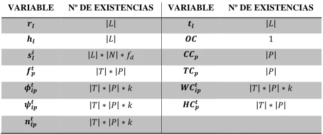 Tabla  ‎ 3.1: Estimación del número de variables del modelo 