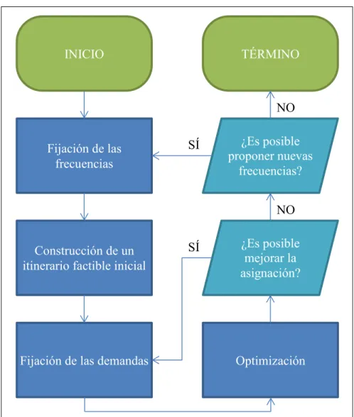 Figura  ‎ 4.1: Algoritmo para la optimización del modelo 