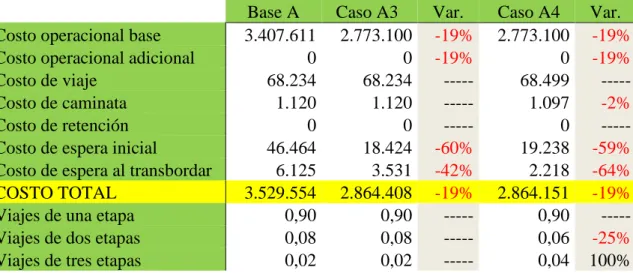 Tabla  ‎ 5.3: Resultados para el Caso A con frecuencias optimizadas 