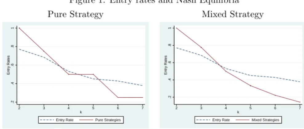 Figure 1: Entry rates and Nash Equilibria