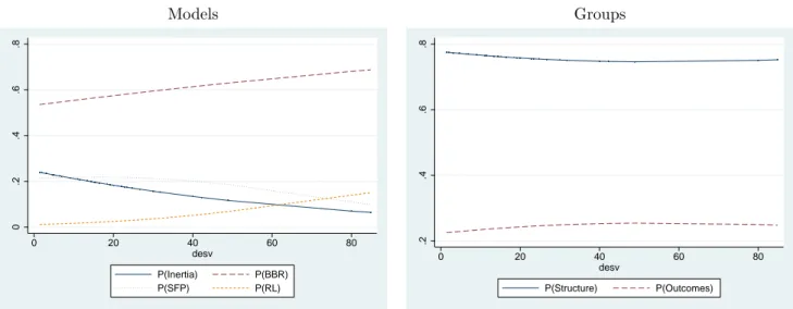 Figure 4: Probabilities over st. deviation