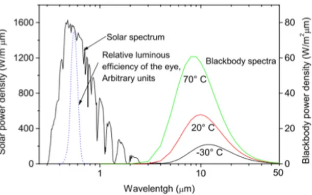 Figure 1: Solar, luminous efficacy of the eye and blackbody emission spectrums (Karlsson, 2001) 