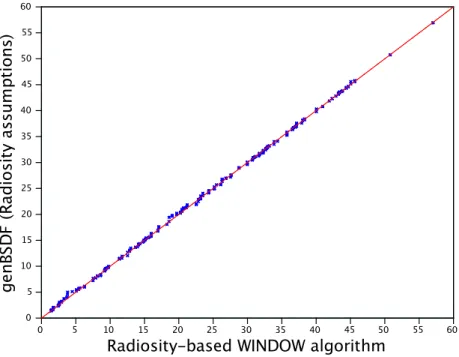 Figure 9: Bidirectional transmission, genBSDF, vs. Radiosity for all 16 cases. 