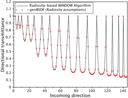Figure 13: Directional transmittance of the case A0, comparison between genBSDF and Radiosity  based WINDOW algorithm