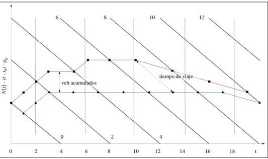 Figura 2-4: Diagrama hipotético de entradas y salidas en coordenadas oblicuas   Fuente: Elaboración propia basada en Muñoz y Daganzo (2002) 