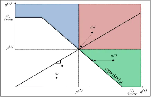 Figura 2-5: Diagrama de confluencia basado en Daganzo (1995)  Fuente: Elaboración propia 