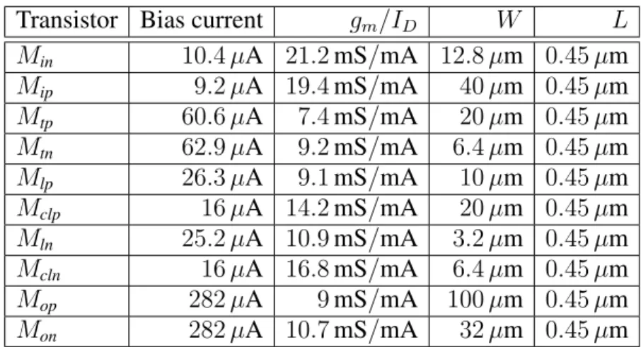 Table 4.3 shows the parameter values for the rail-to-rail buffer design. Transistor sizes were calculated with the same methodology as that used for the OTA design