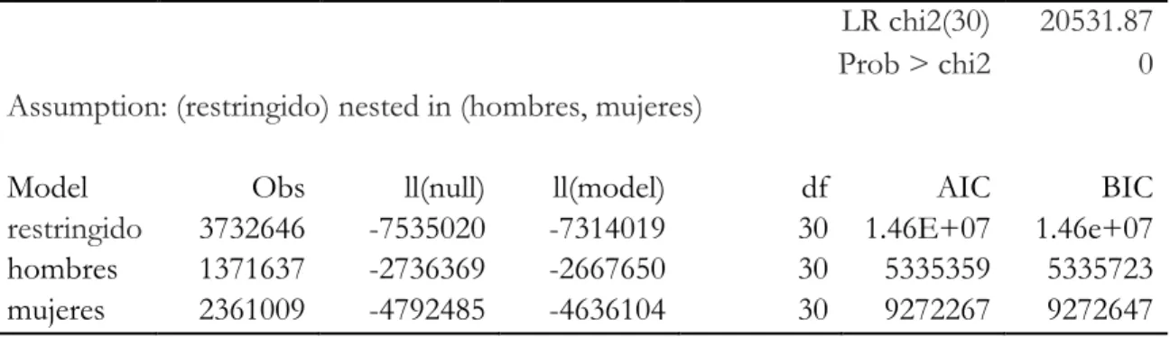 Tabla A-2: Resultados del test de diferencias estructurales 