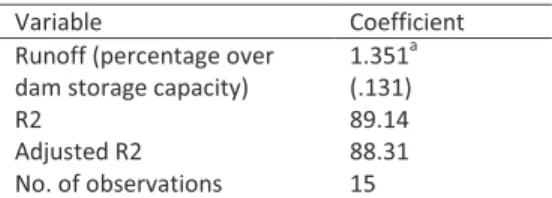 Table 4: Irrigation resources estimation under the traditional decision rules. The  dependent variable is a percentage of TIR conceded in the SRB