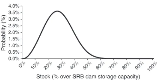 Fig. 2. Runoff probability density function, SRB, 1941–2008.Source: Authors' elabora- elabora-tion from MARM, 2009a